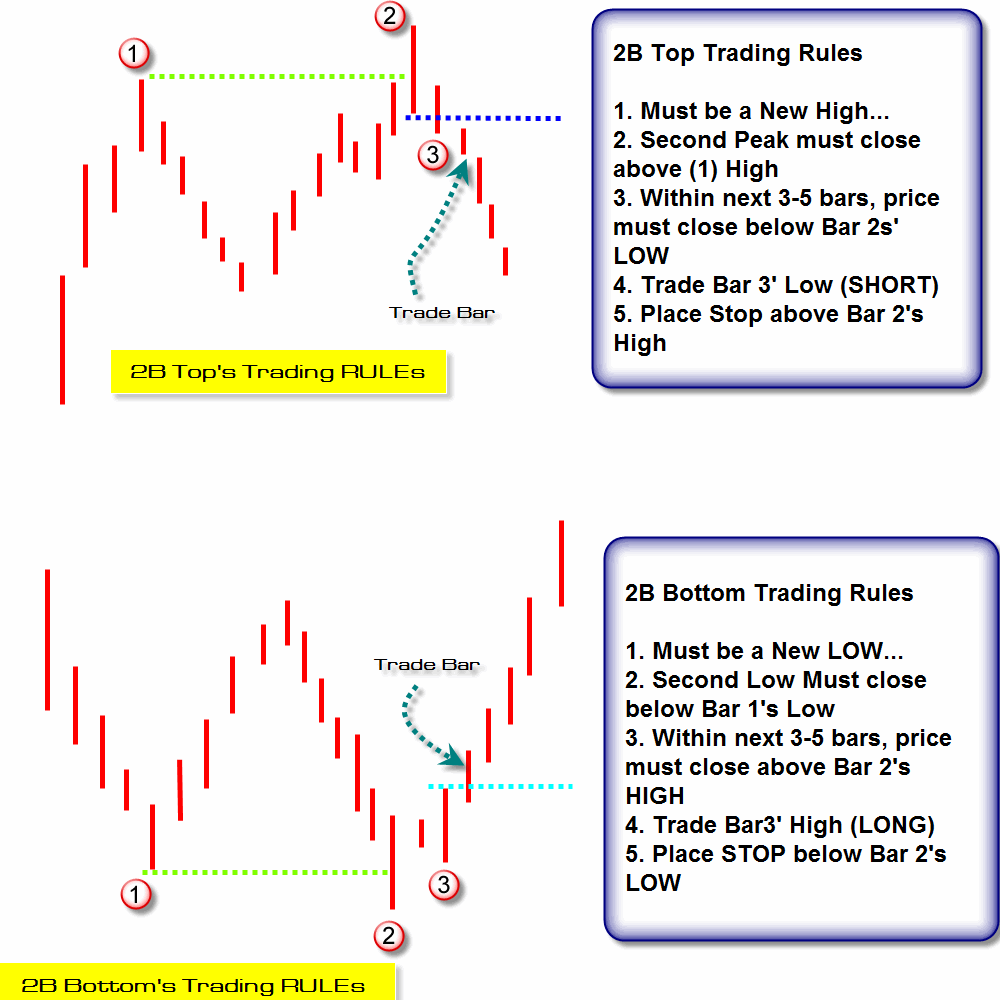 Chart Patterns, Algorithmic Trading, Pattern