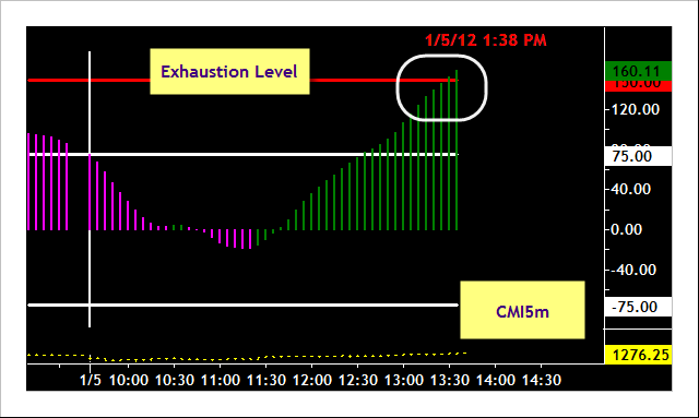 CMI